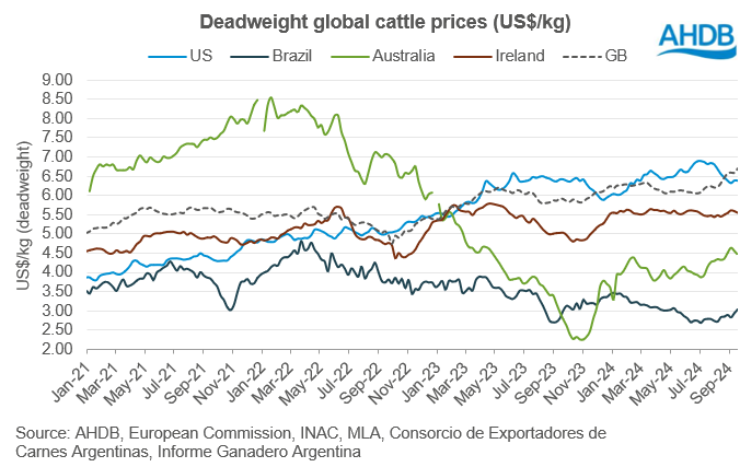 Deadweight global cattle price $ 26/09